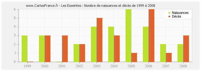 Les Esseintes : Nombre de naissances et décès de 1999 à 2008